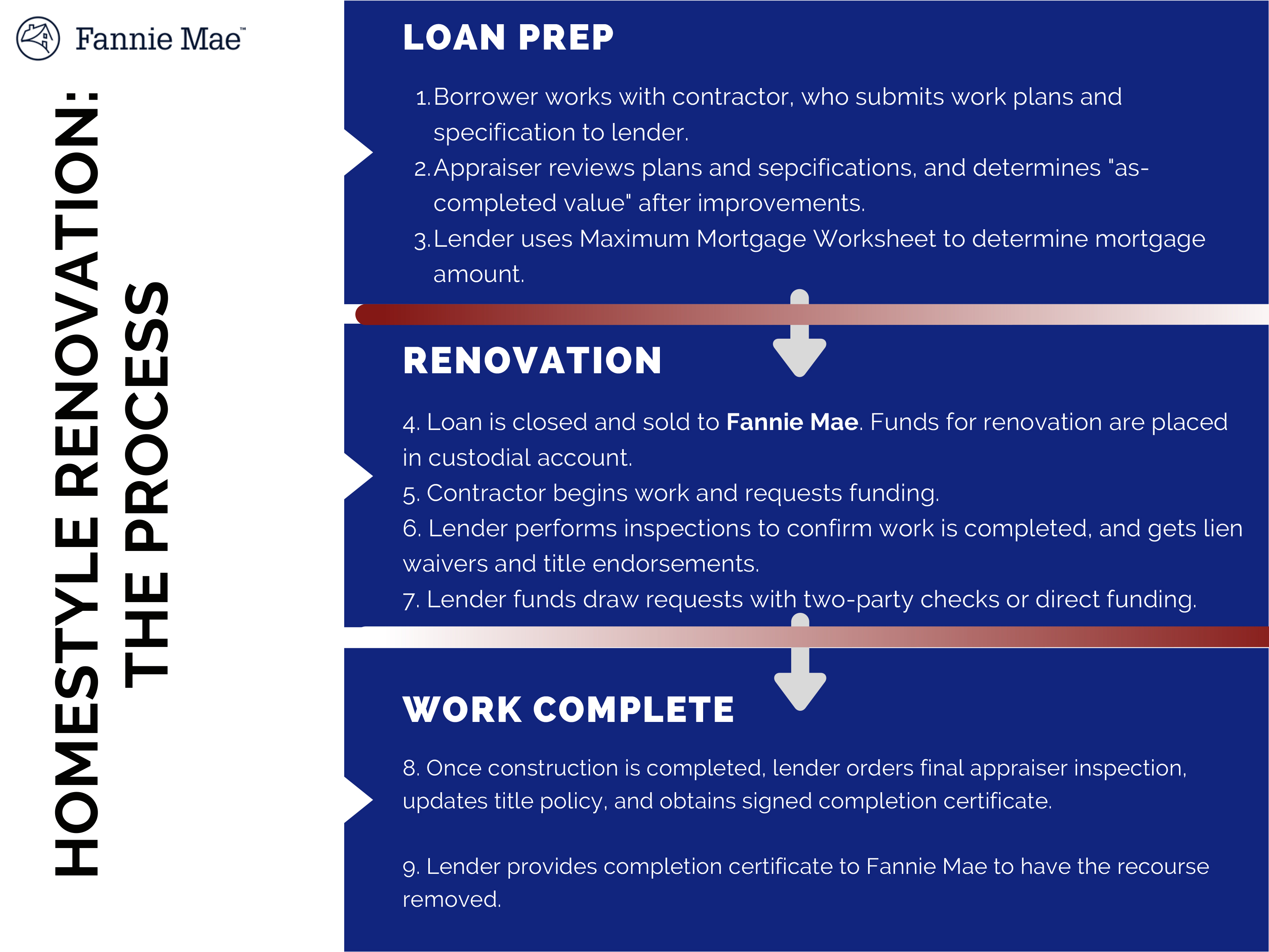 Constuction Financing Overview